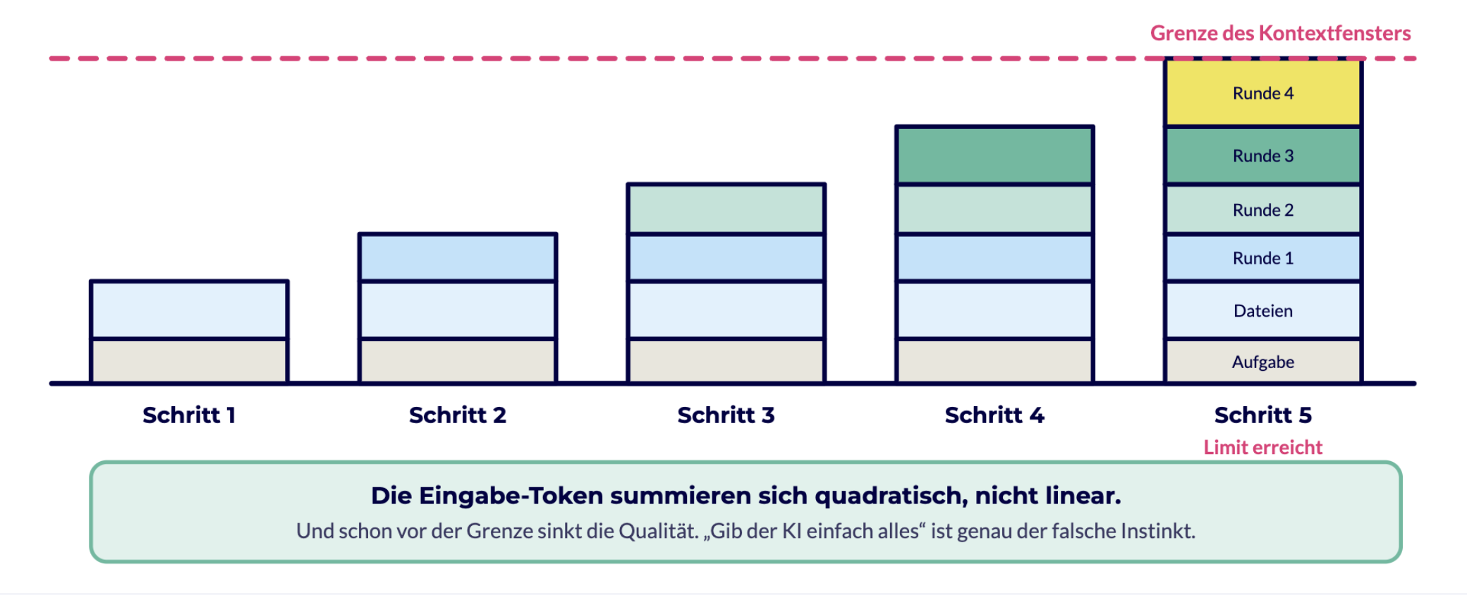 Größenanstieg des Kontextfensters